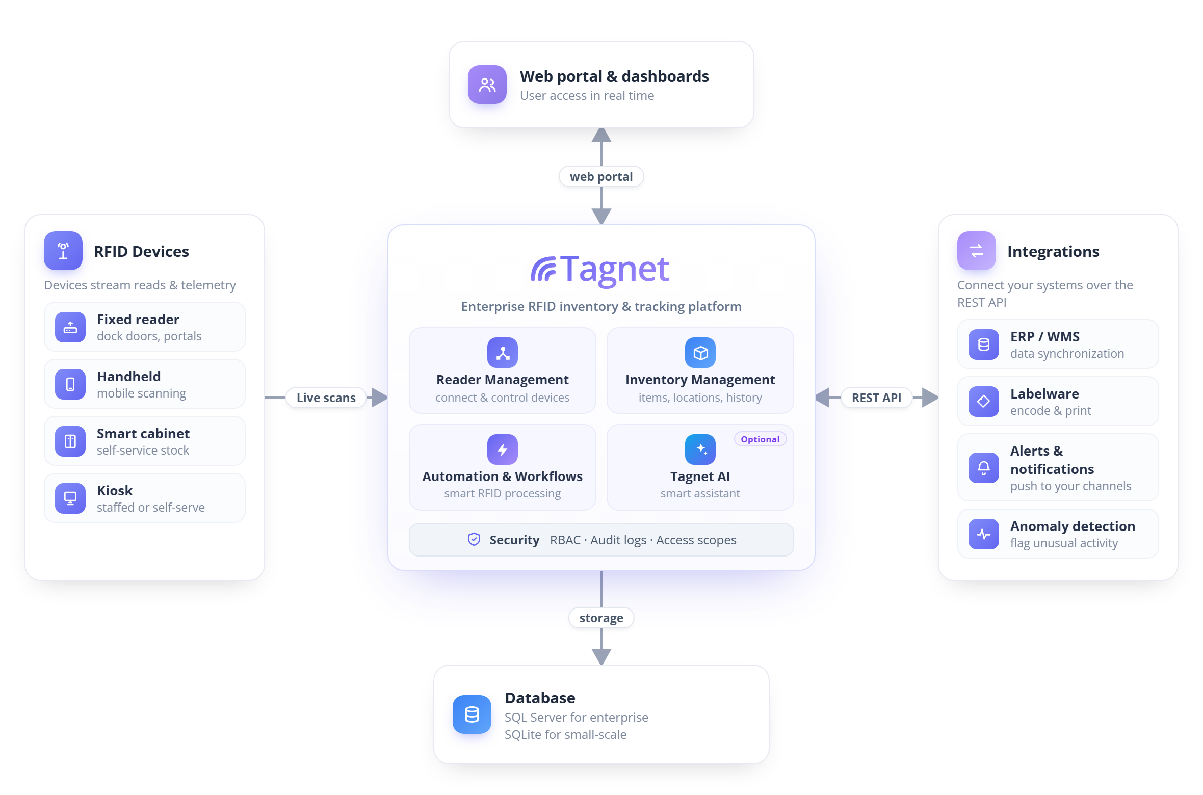 Tagnet architecture overview: RFID devices stream reads and telemetry into the Tagnet platform, which provides reader management, inventory management, automation, and an optional AI assistant (Tagnet AI, requires Azure OpenAI), secured by role-based access, audit logs, and access scopes. Tagnet stores data in SQL Server or SQLite, serves a web portal and dashboards to your users, and integrates with your systems over the REST API