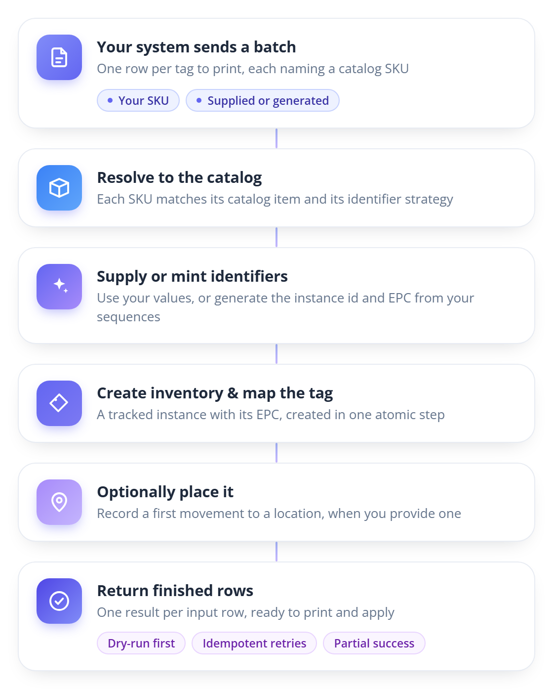 Commission flow: a print or production system sends a batch of rows to Tagnet. Tagnet resolves each row to a catalog item, supplies or mints the instance identity and the EPC, creates the inventory record and the tag mapping, optionally places the item at a location, and returns one finished row per input row for the system to print and apply.