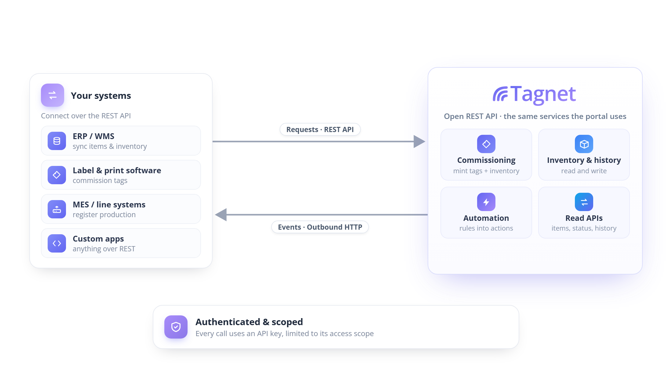 Integration overview: your systems (ERP, WMS, MES, label and print software, custom apps) connect to Tagnet through its REST API. Tagnet manages your inventory and runs automation, and can call back out to your systems over outbound HTTP. Every connection is controlled by an API key and an access scope.